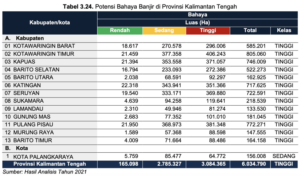 luas bahaya banjir di Provinsi Kalimantan Tengah