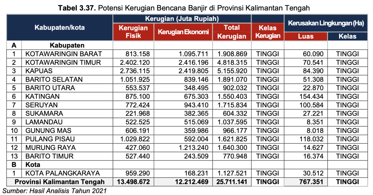 potensi kerugian bencana banjir di Provinsi Kalimantan Tengah